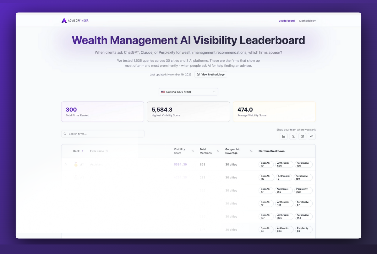 Study: Traditional Wealth Management Rankings Don't Predict AI Visibility
